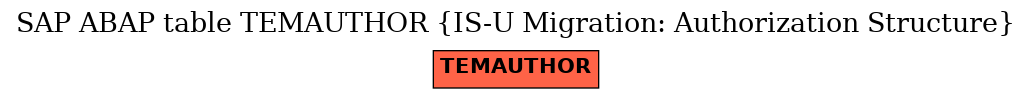 E-R Diagram for table TEMAUTHOR (IS-U Migration: Authorization Structure)