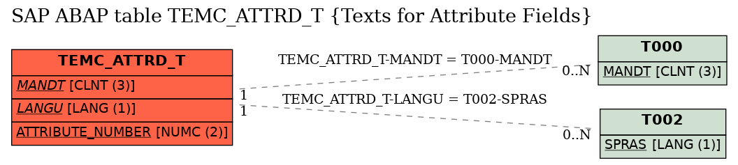 E-R Diagram for table TEMC_ATTRD_T (Texts for Attribute Fields)