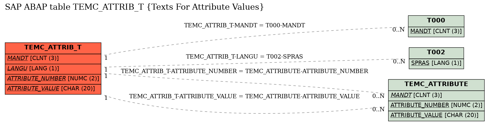 E-R Diagram for table TEMC_ATTRIB_T (Texts For Attribute Values)
