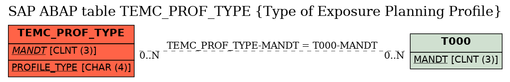 E-R Diagram for table TEMC_PROF_TYPE (Type of Exposure Planning Profile)