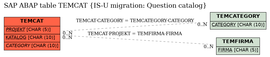 E-R Diagram for table TEMCAT (IS-U migration: Question catalog)