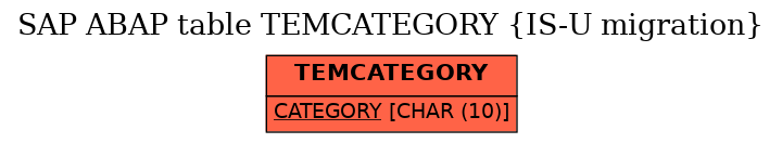 E-R Diagram for table TEMCATEGORY (IS-U migration)