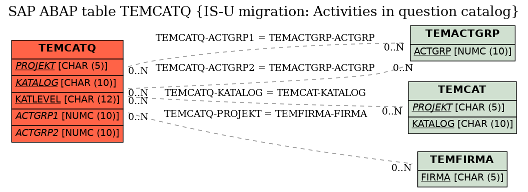 E-R Diagram for table TEMCATQ (IS-U migration: Activities in question catalog)
