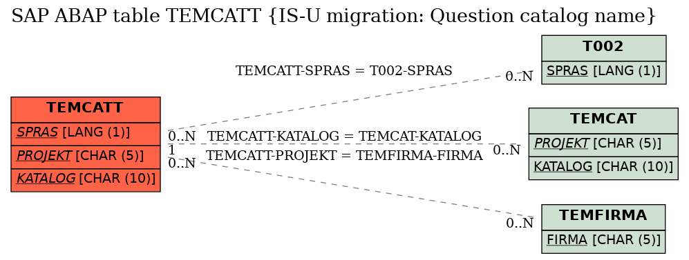 E-R Diagram for table TEMCATT (IS-U migration: Question catalog name)