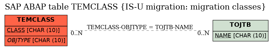 E-R Diagram for table TEMCLASS (IS-U migration: migration classes)