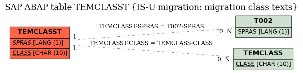 E-R Diagram for table TEMCLASST (IS-U migration: migration class texts)
