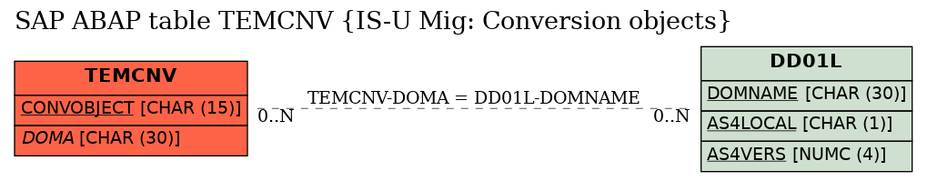 E-R Diagram for table TEMCNV (IS-U Mig: Conversion objects)