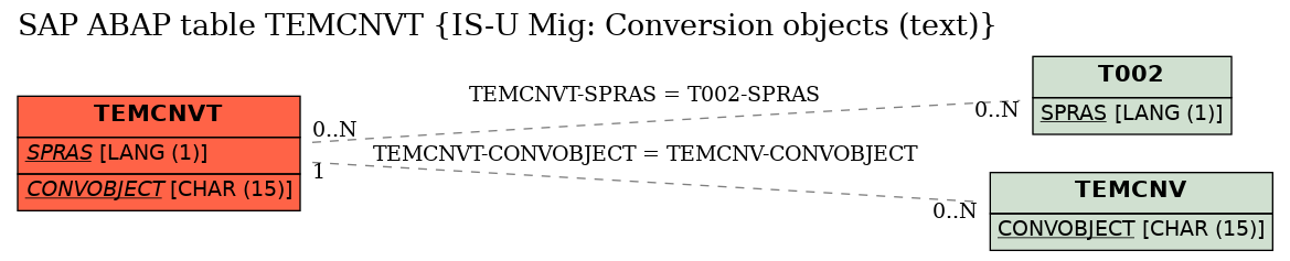 E-R Diagram for table TEMCNVT (IS-U Mig: Conversion objects (text))