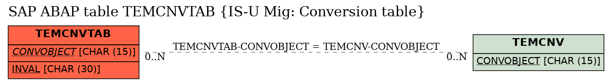 E-R Diagram for table TEMCNVTAB (IS-U Mig: Conversion table)