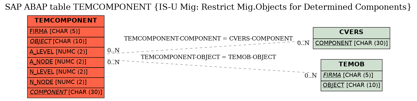 E-R Diagram for table TEMCOMPONENT (IS-U Mig: Restrict Mig.Objects for Determined Components)