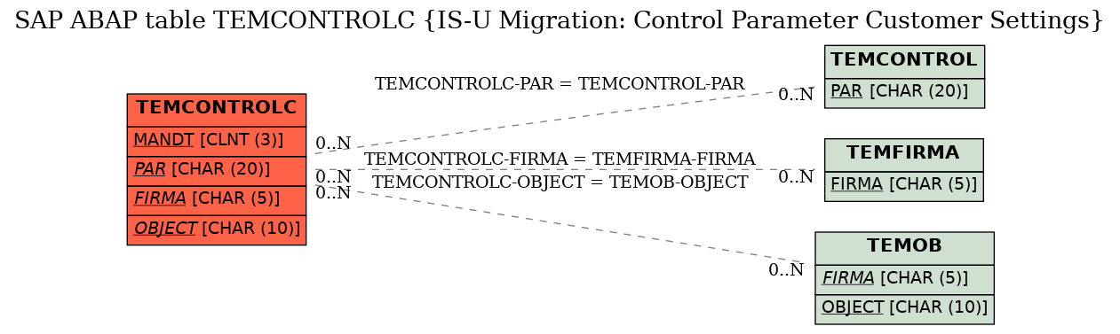 E-R Diagram for table TEMCONTROLC (IS-U Migration: Control Parameter Customer Settings)