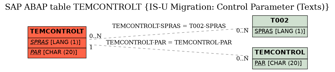 E-R Diagram for table TEMCONTROLT (IS-U Migration: Control Parameter (Texts))