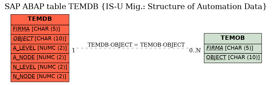 E-R Diagram for table TEMDB (IS-U Mig.: Structure of Automation Data)