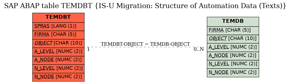 E-R Diagram for table TEMDBT (IS-U Migration: Structure of Automation Data (Texts))