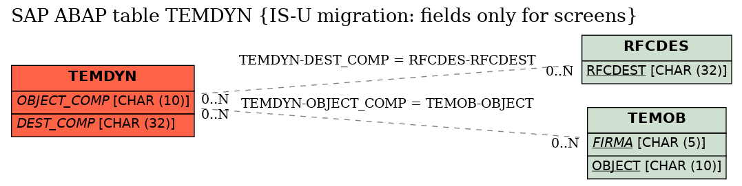 E-R Diagram for table TEMDYN (IS-U migration: fields only for screens)