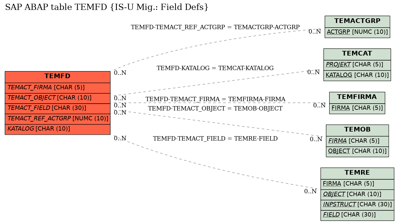 E-R Diagram for table TEMFD (IS-U Mig.: Field Defs)