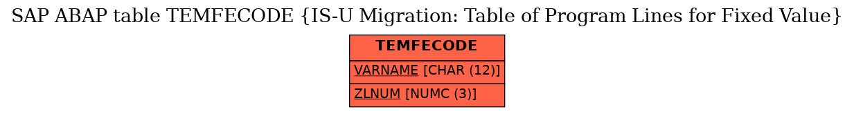 E-R Diagram for table TEMFECODE (IS-U Migration: Table of Program Lines for Fixed Value)