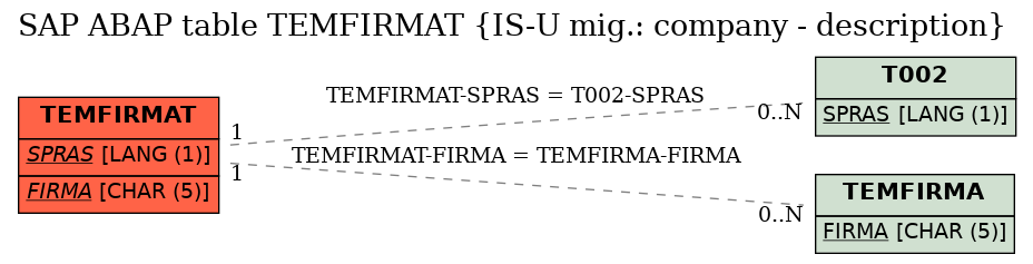 E-R Diagram for table TEMFIRMAT (IS-U mig.: company - description)