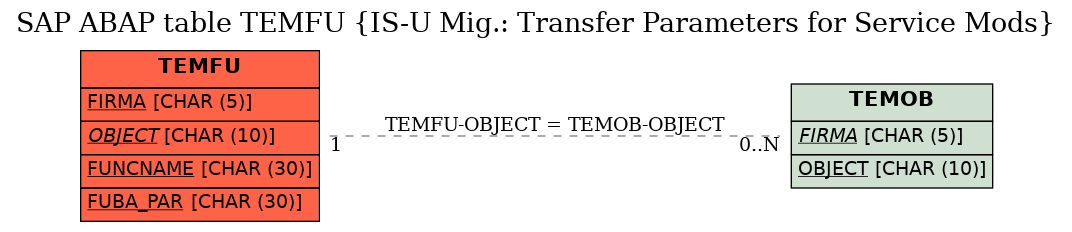 E-R Diagram for table TEMFU (IS-U Mig.: Transfer Parameters for Service Mods)