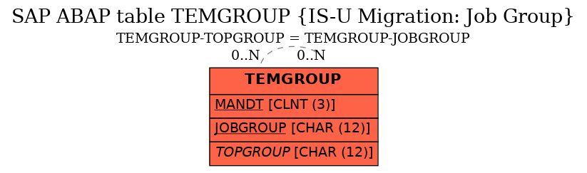 E-R Diagram for table TEMGROUP (IS-U Migration: Job Group)