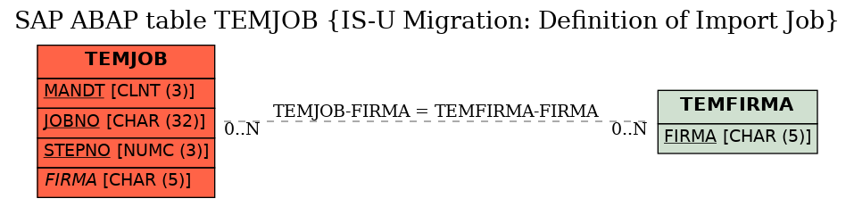 E-R Diagram for table TEMJOB (IS-U Migration: Definition of Import Job)