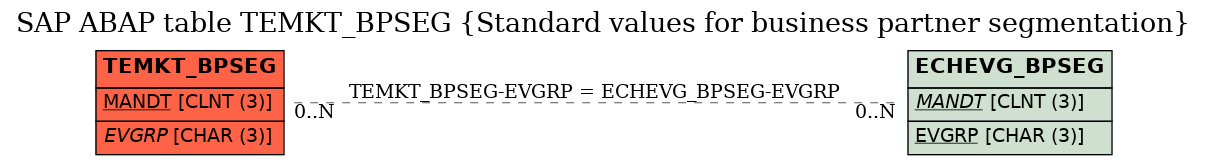 E-R Diagram for table TEMKT_BPSEG (Standard values for business partner segmentation)