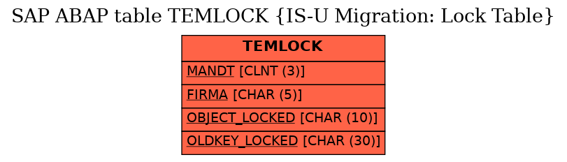 E-R Diagram for table TEMLOCK (IS-U Migration: Lock Table)