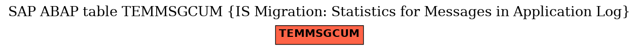 E-R Diagram for table TEMMSGCUM (IS Migration: Statistics for Messages in Application Log)