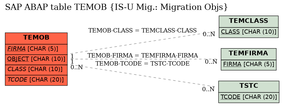 E-R Diagram for table TEMOB (IS-U Mig.: Migration Objs)