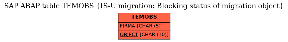 E-R Diagram for table TEMOBS (IS-U migration: Blocking status of migration object)