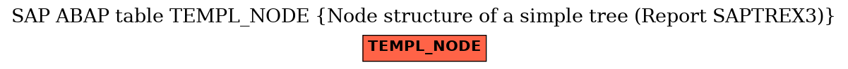 E-R Diagram for table TEMPL_NODE (Node structure of a simple tree (Report SAPTREX3))