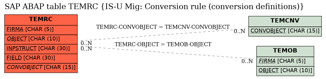 E-R Diagram for table TEMRC (IS-U Mig: Conversion rule (conversion definitions))