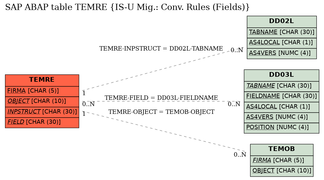 E-R Diagram for table TEMRE (IS-U Mig.: Conv. Rules (Fields))