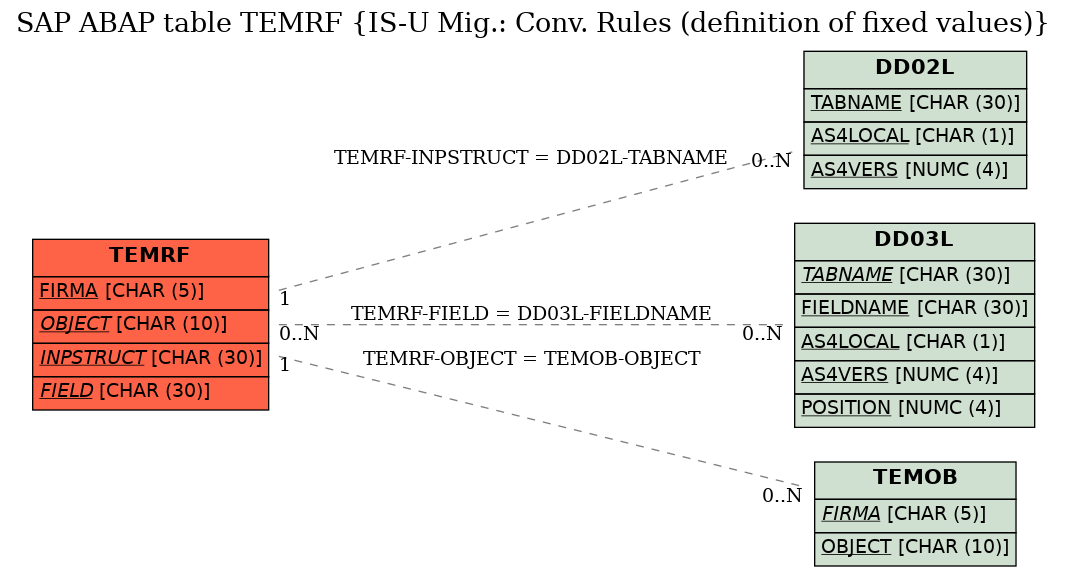 E-R Diagram for table TEMRF (IS-U Mig.: Conv. Rules (definition of fixed values))