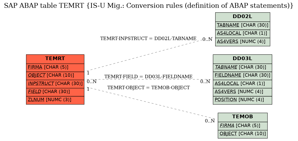 E-R Diagram for table TEMRT (IS-U Mig.: Conversion rules (definition of ABAP statements))