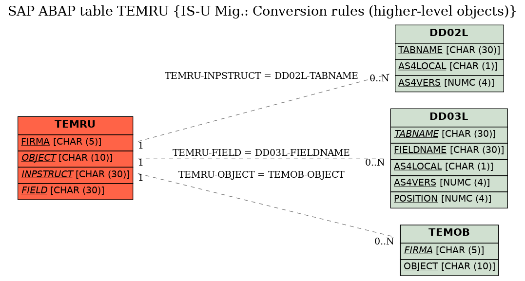 E-R Diagram for table TEMRU (IS-U Mig.: Conversion rules (higher-level objects))