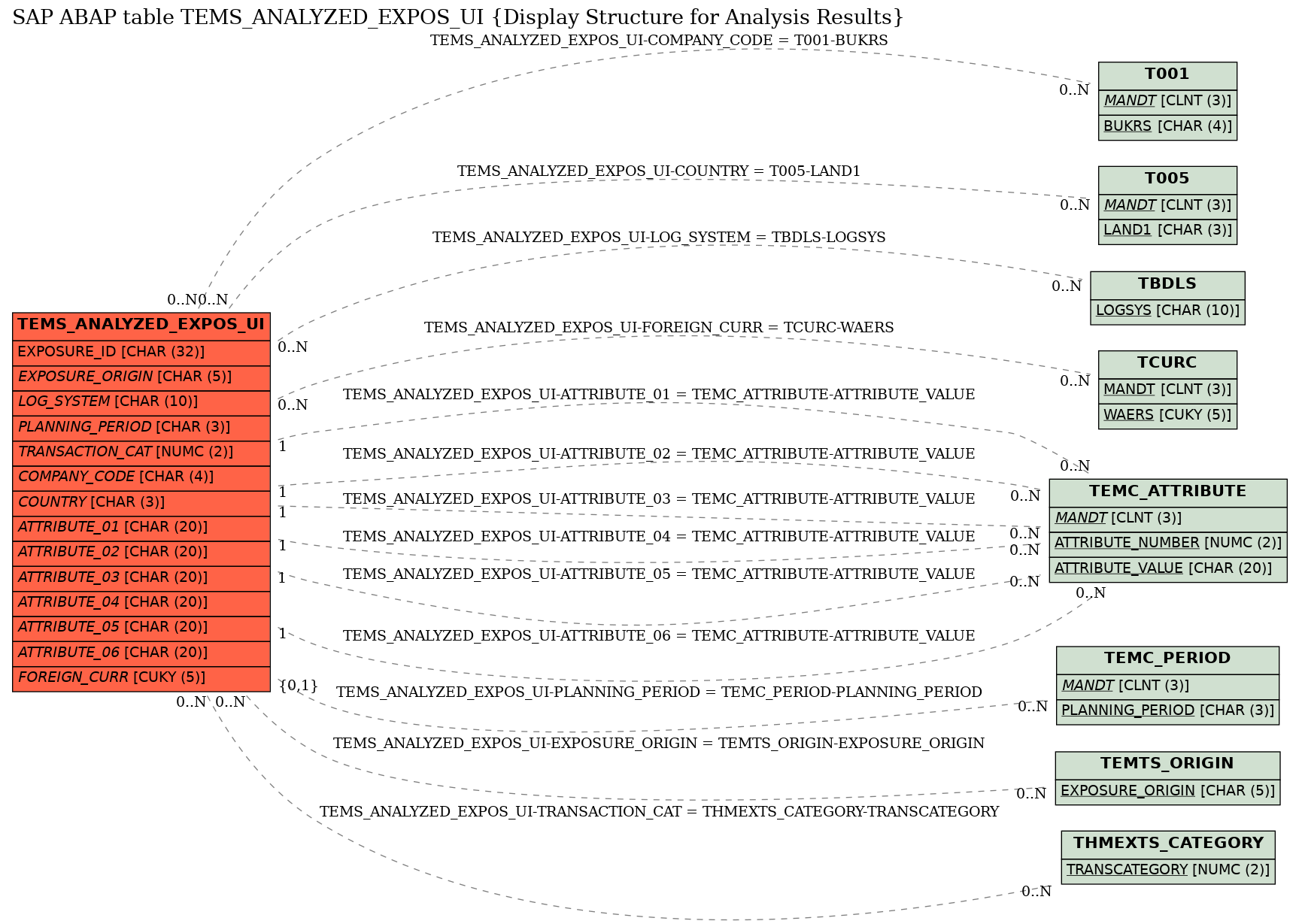 E-R Diagram for table TEMS_ANALYZED_EXPOS_UI (Display Structure for Analysis Results)