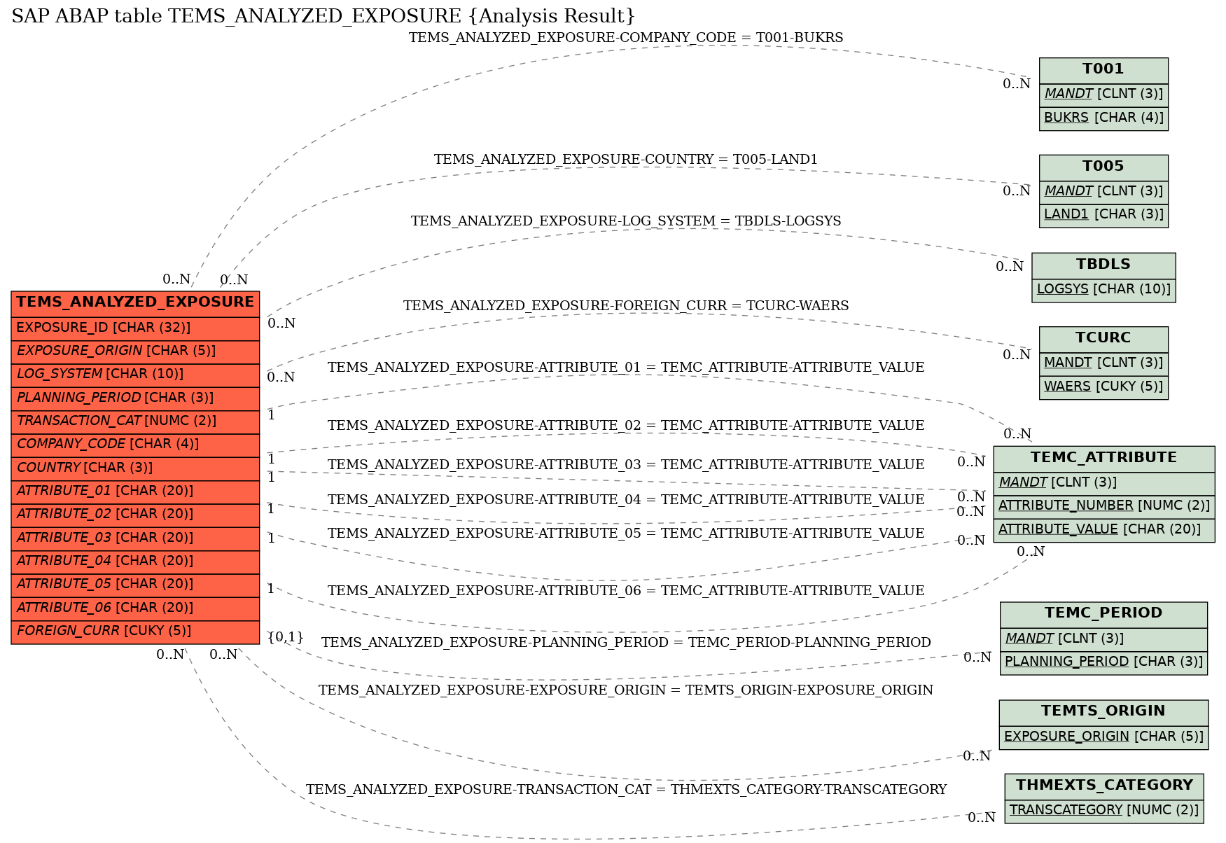 E-R Diagram for table TEMS_ANALYZED_EXPOSURE (Analysis Result)