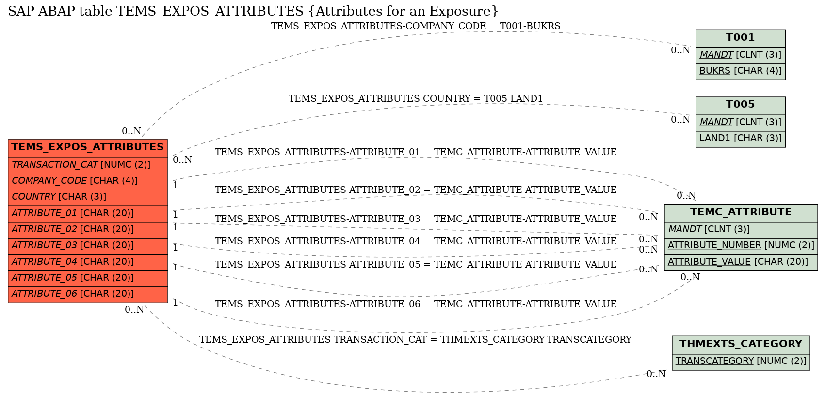 E-R Diagram for table TEMS_EXPOS_ATTRIBUTES (Attributes for an Exposure)