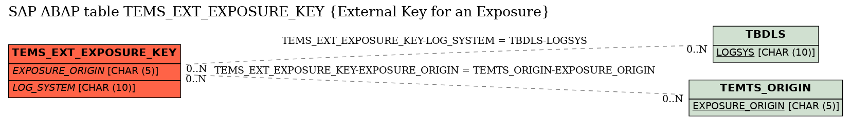 E-R Diagram for table TEMS_EXT_EXPOSURE_KEY (External Key for an Exposure)