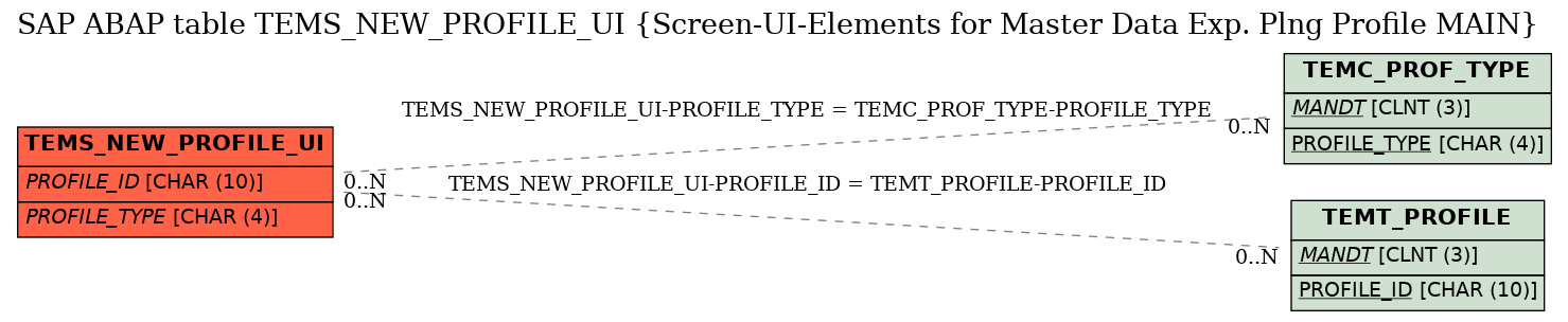 E-R Diagram for table TEMS_NEW_PROFILE_UI (Screen-UI-Elements for Master Data Exp. Plng Profile MAIN)