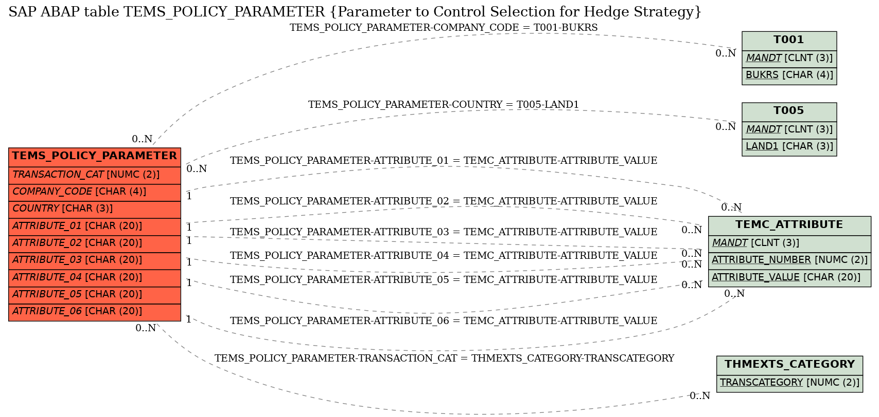 E-R Diagram for table TEMS_POLICY_PARAMETER (Parameter to Control Selection for Hedge Strategy)