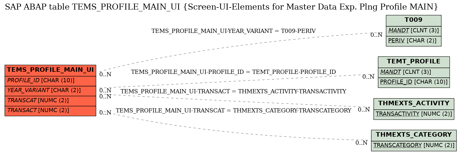 E-R Diagram for table TEMS_PROFILE_MAIN_UI (Screen-UI-Elements for Master Data Exp. Plng Profile MAIN)