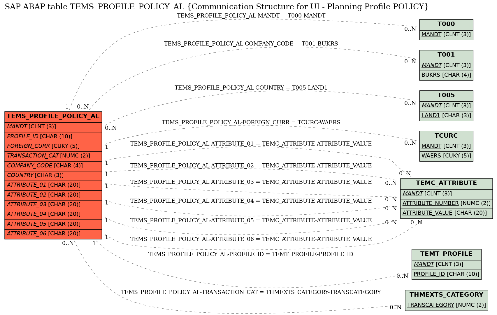 E-R Diagram for table TEMS_PROFILE_POLICY_AL (Communication Structure for UI - Planning Profile POLICY)