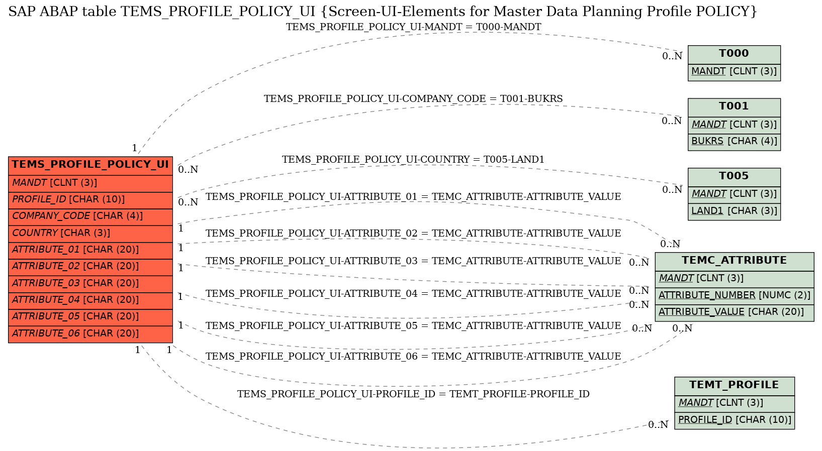 E-R Diagram for table TEMS_PROFILE_POLICY_UI (Screen-UI-Elements for Master Data Planning Profile POLICY)