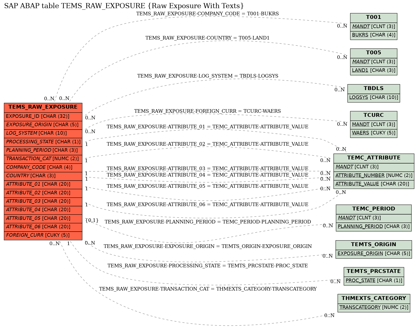 E-R Diagram for table TEMS_RAW_EXPOSURE (Raw Exposure With Texts)