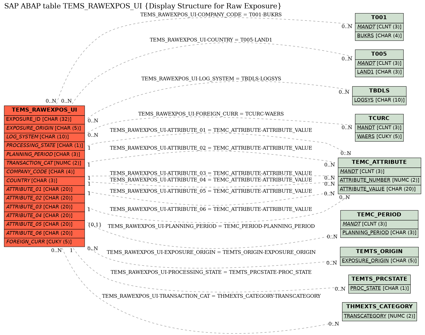 E-R Diagram for table TEMS_RAWEXPOS_UI (Display Structure for Raw Exposure)