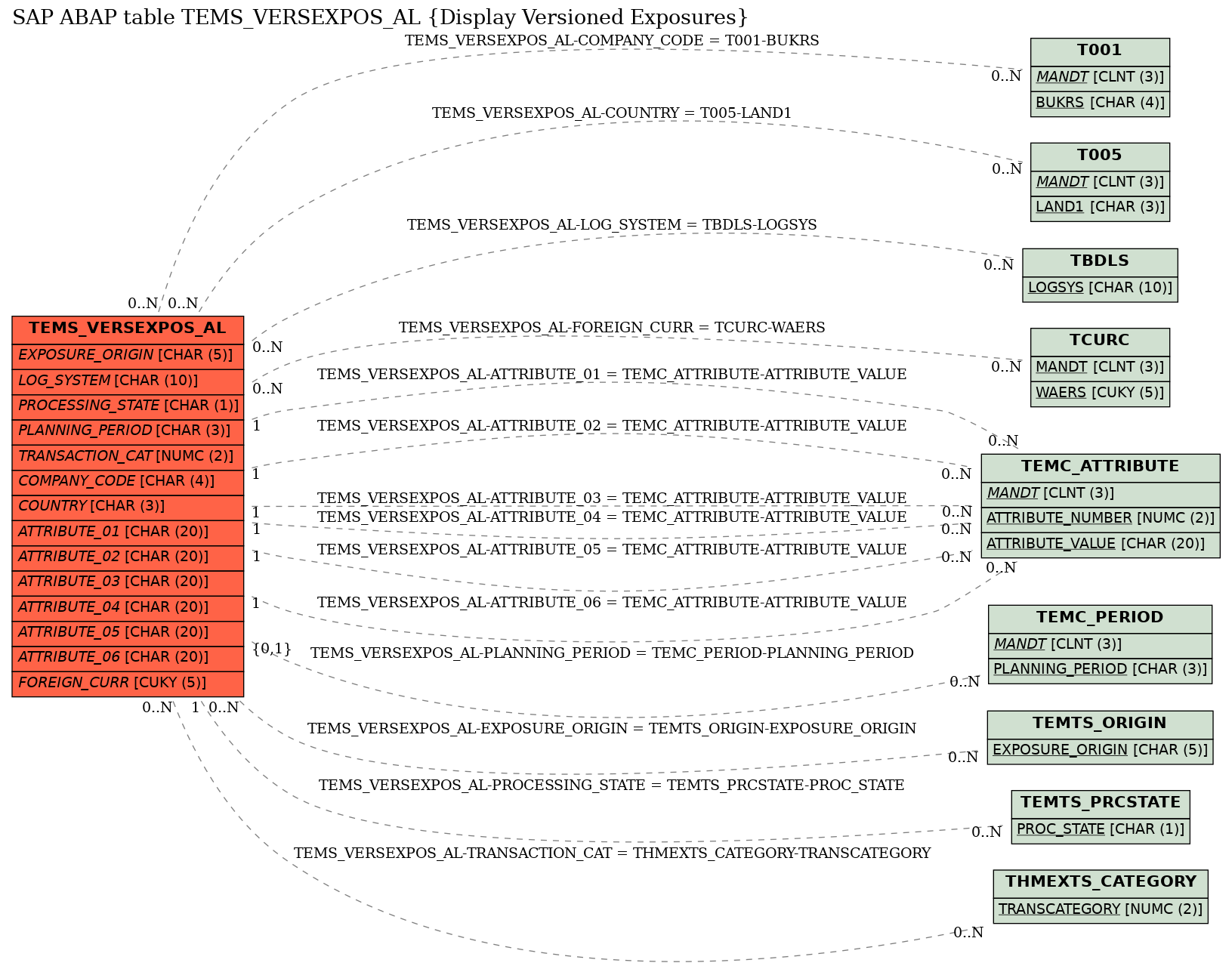 E-R Diagram for table TEMS_VERSEXPOS_AL (Display Versioned Exposures)