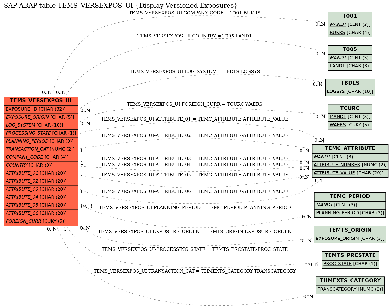 E-R Diagram for table TEMS_VERSEXPOS_UI (Display Versioned Exposures)