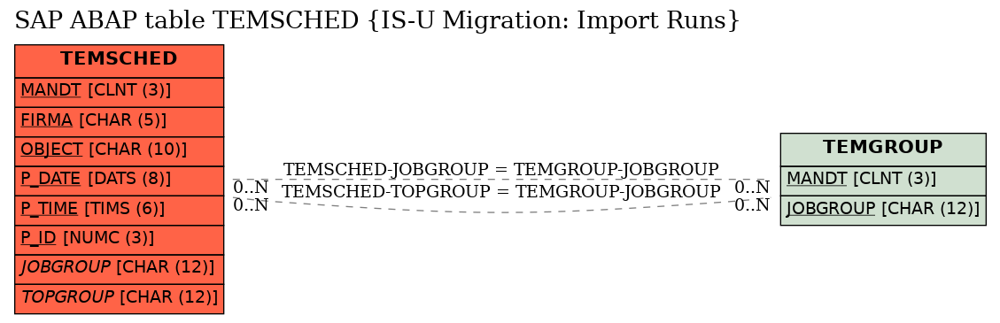 E-R Diagram for table TEMSCHED (IS-U Migration: Import Runs)